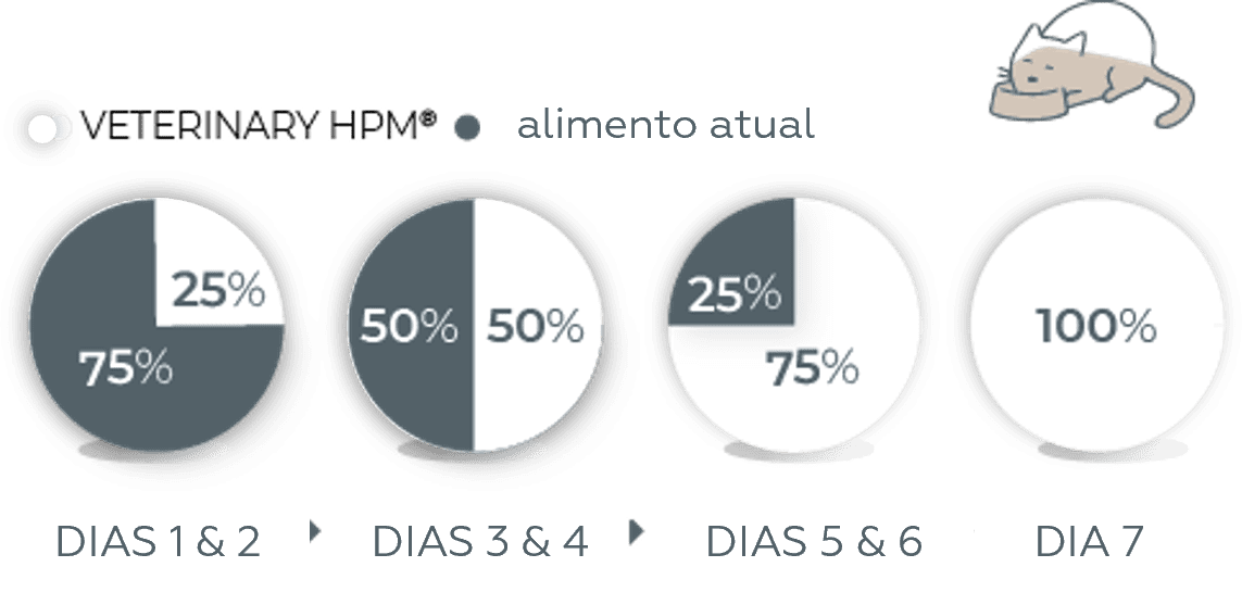 Transição Alimentar