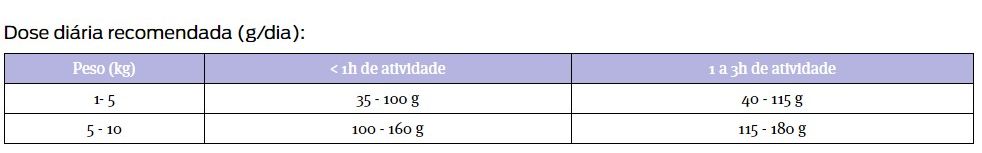 Doses diárias de Pro Plan Adult 9+ Small & Mini Alimento Seco Cão