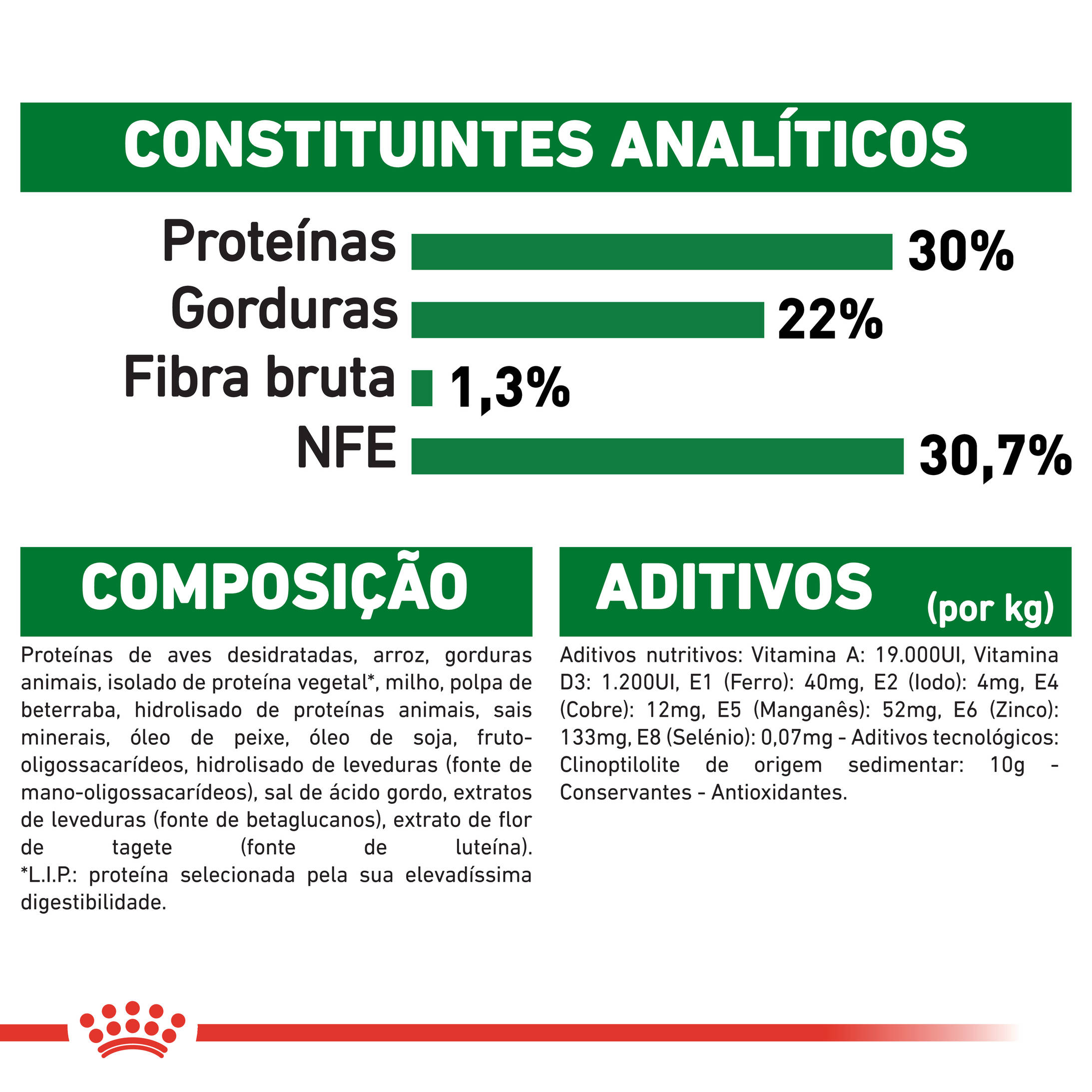 Costituintes Analiticos de Royal Canin SHN Mini Puppy Alimento Seco Cão