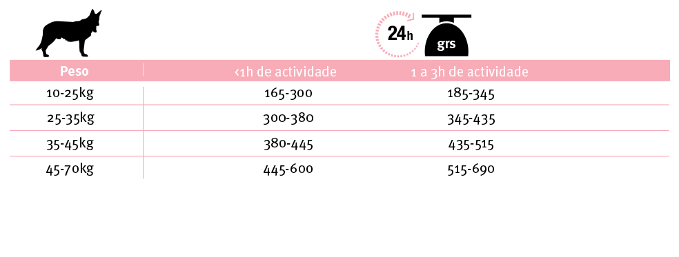 Doses diarias de Pro Plan Adulto 7+ Medio e Large Sensitive Skin Alimento Seco Cão