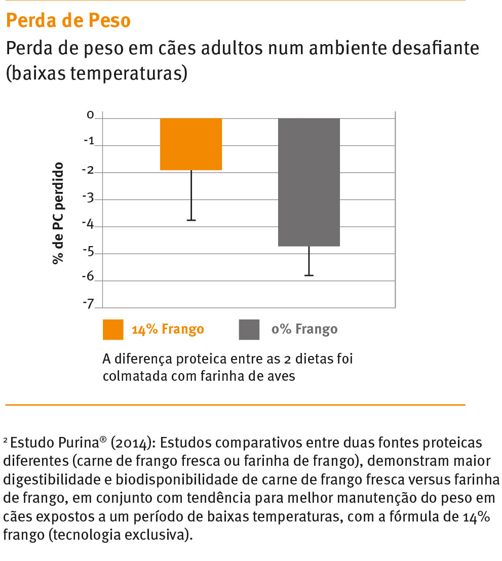 Grafico de Pro Plan Adult Large Atletico Alimento Seco Cão