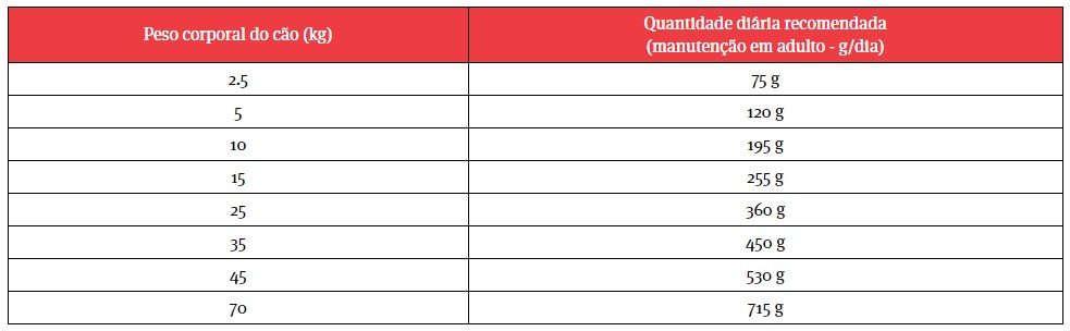 Doses diárias de Pro Plan VD DM Diabetes Alimento Seco Cão