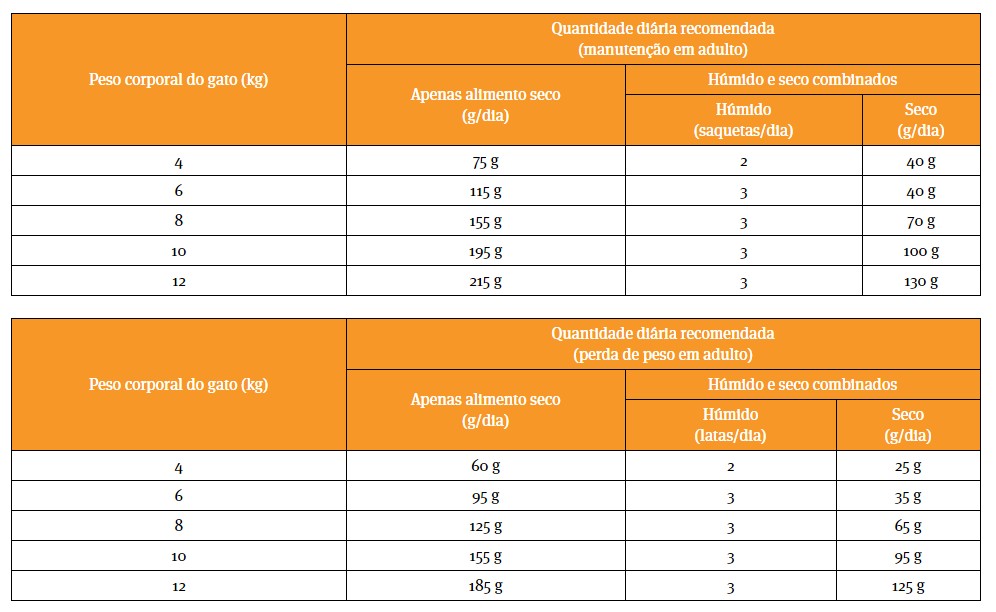 Doses Diárias de Pro Plan VD OM Obesidade Frango Alimento Húmido Gato