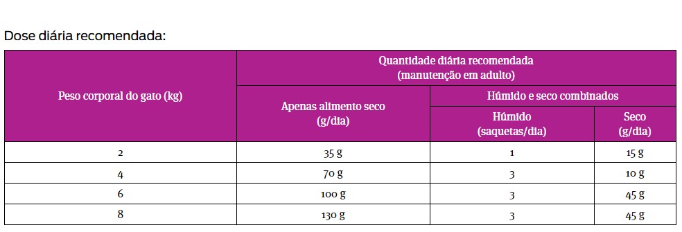 Doses diarias de Pro Plan VD UR Urinary Alimento Humido Gato