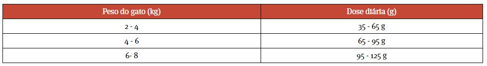 Doses Diarias de Pro Plan Original Adult Frango Alimento Seco Gato