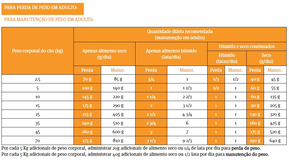 Doses diárias de Pro Plan VD OM Obesidade - Diabetes Alimento Húmido Cão