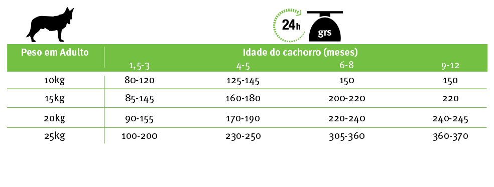 Dodes diárias de Pro Plan Puppy Medium Alimento Seco Cão